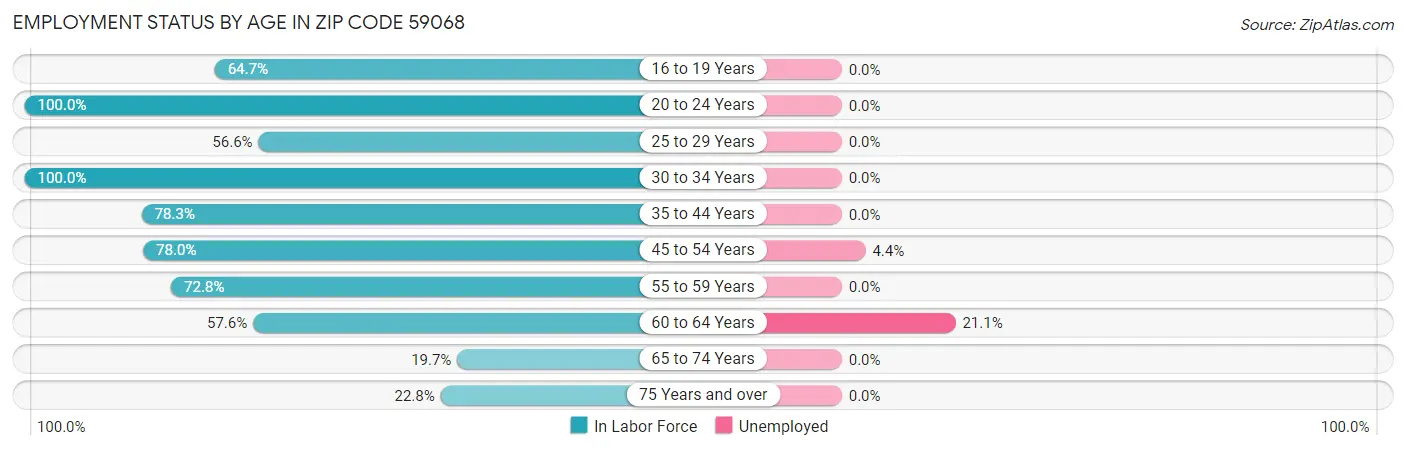 Employment Status by Age in Zip Code 59068