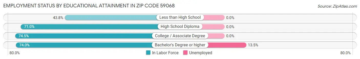Employment Status by Educational Attainment in Zip Code 59068