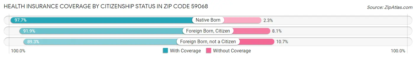 Health Insurance Coverage by Citizenship Status in Zip Code 59068