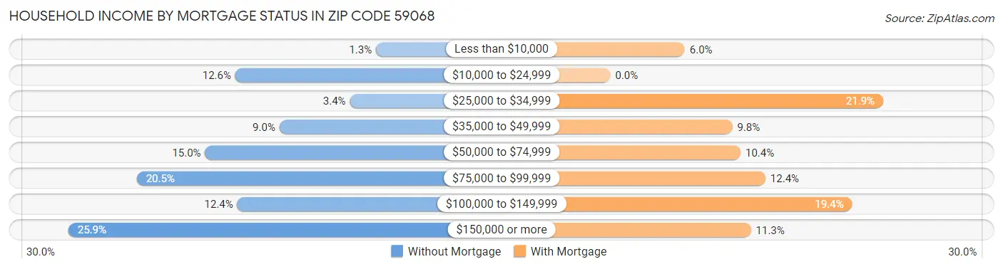 Household Income by Mortgage Status in Zip Code 59068