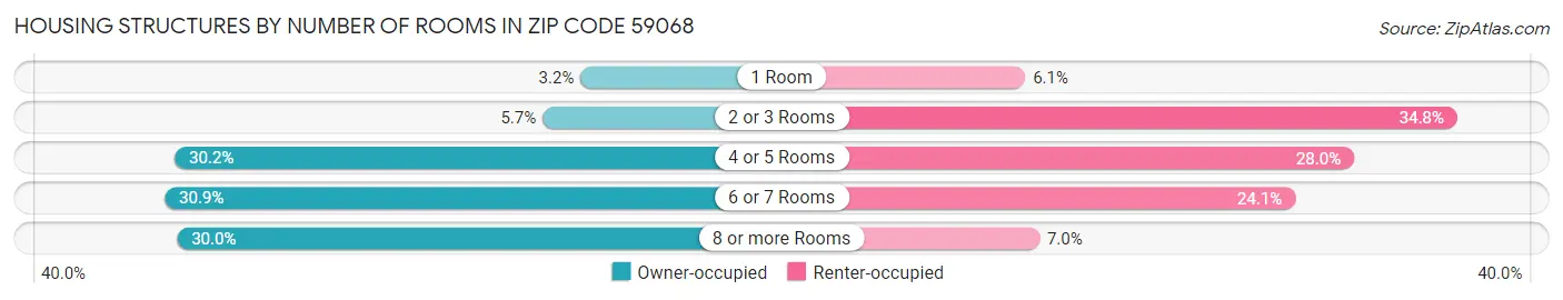 Housing Structures by Number of Rooms in Zip Code 59068