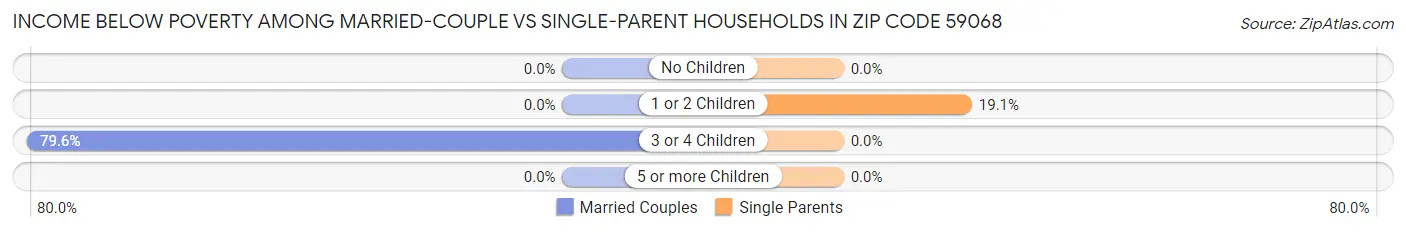 Income Below Poverty Among Married-Couple vs Single-Parent Households in Zip Code 59068