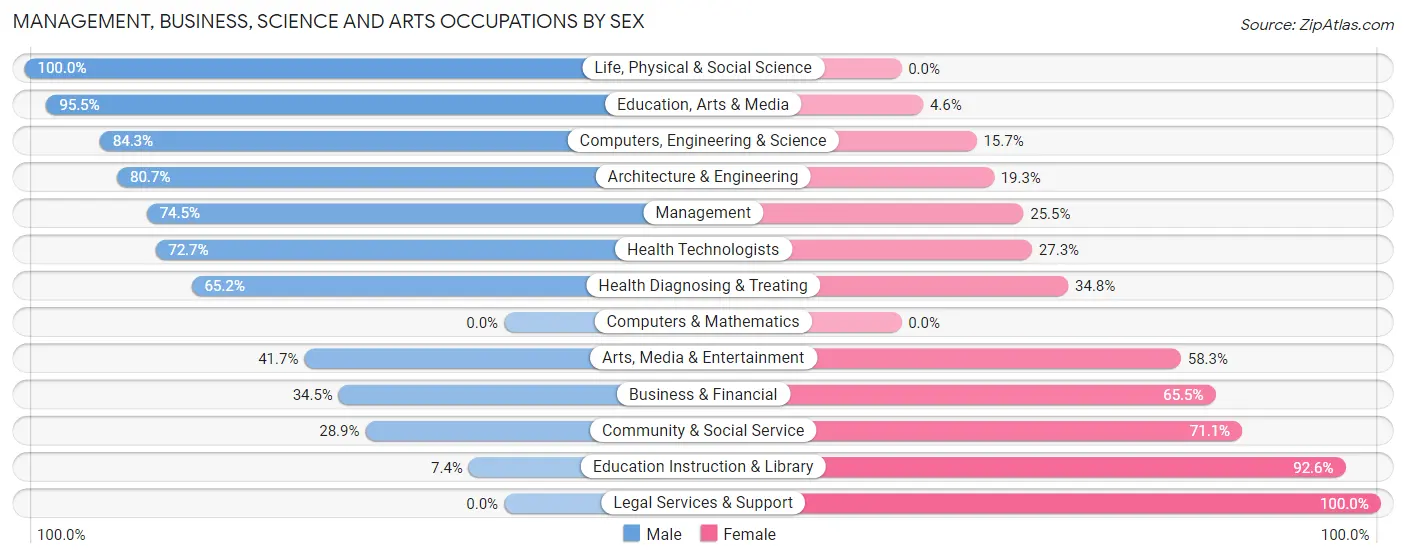 Management, Business, Science and Arts Occupations by Sex in Zip Code 59068