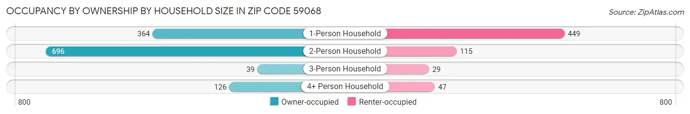 Occupancy by Ownership by Household Size in Zip Code 59068