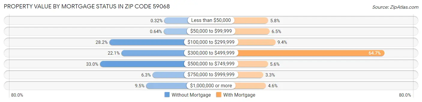 Property Value by Mortgage Status in Zip Code 59068