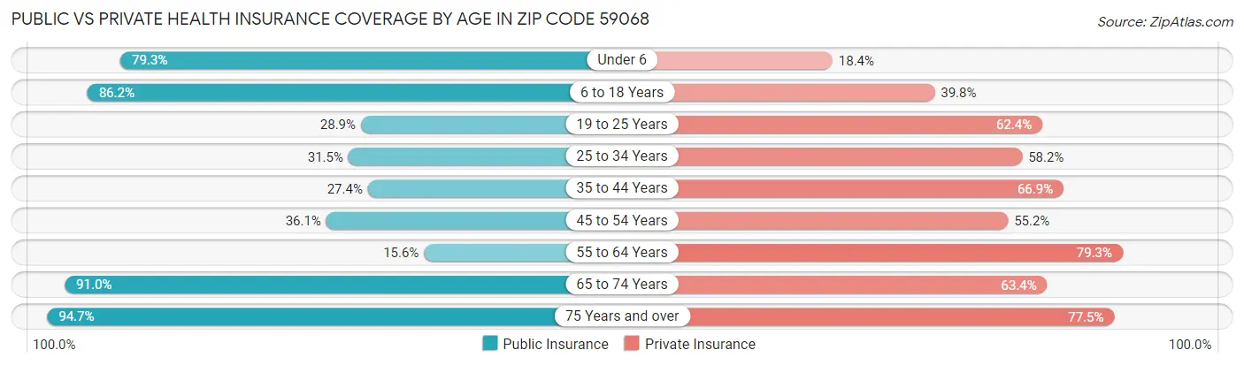 Public vs Private Health Insurance Coverage by Age in Zip Code 59068