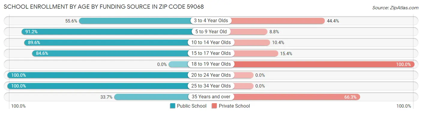 School Enrollment by Age by Funding Source in Zip Code 59068