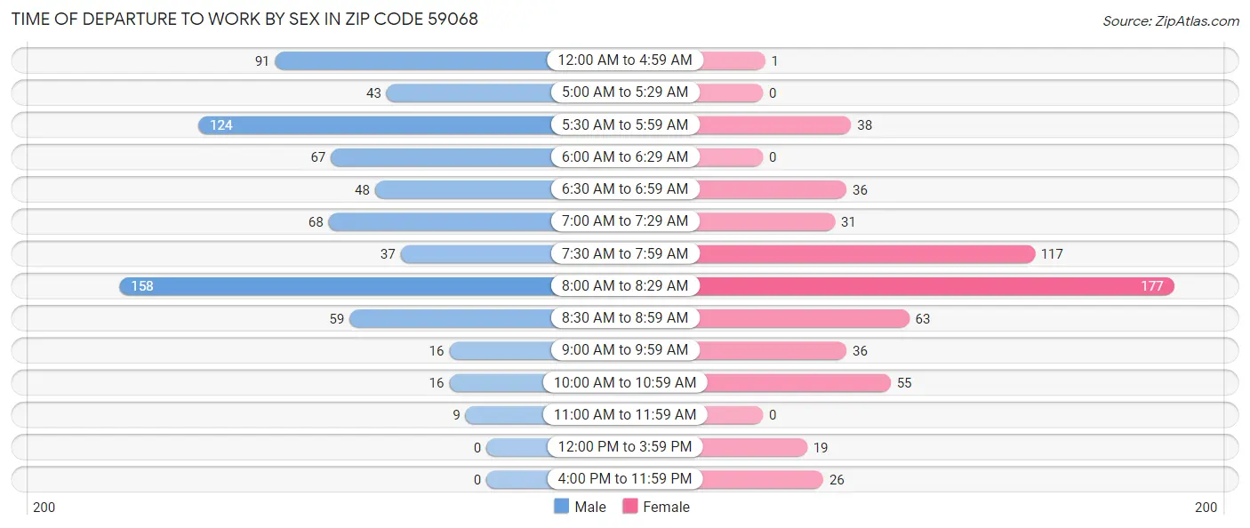 Time of Departure to Work by Sex in Zip Code 59068