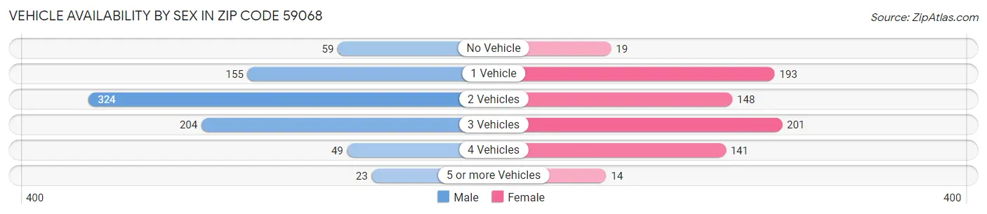 Vehicle Availability by Sex in Zip Code 59068