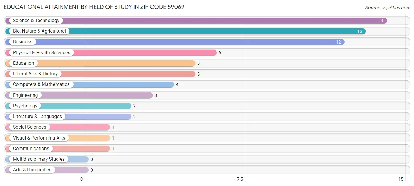 Educational Attainment by Field of Study in Zip Code 59069