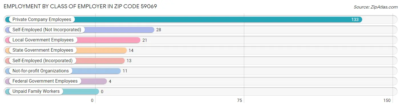 Employment by Class of Employer in Zip Code 59069