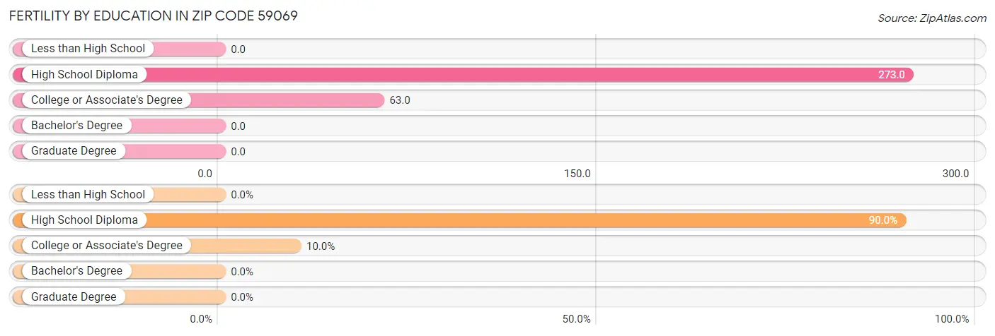 Female Fertility by Education Attainment in Zip Code 59069