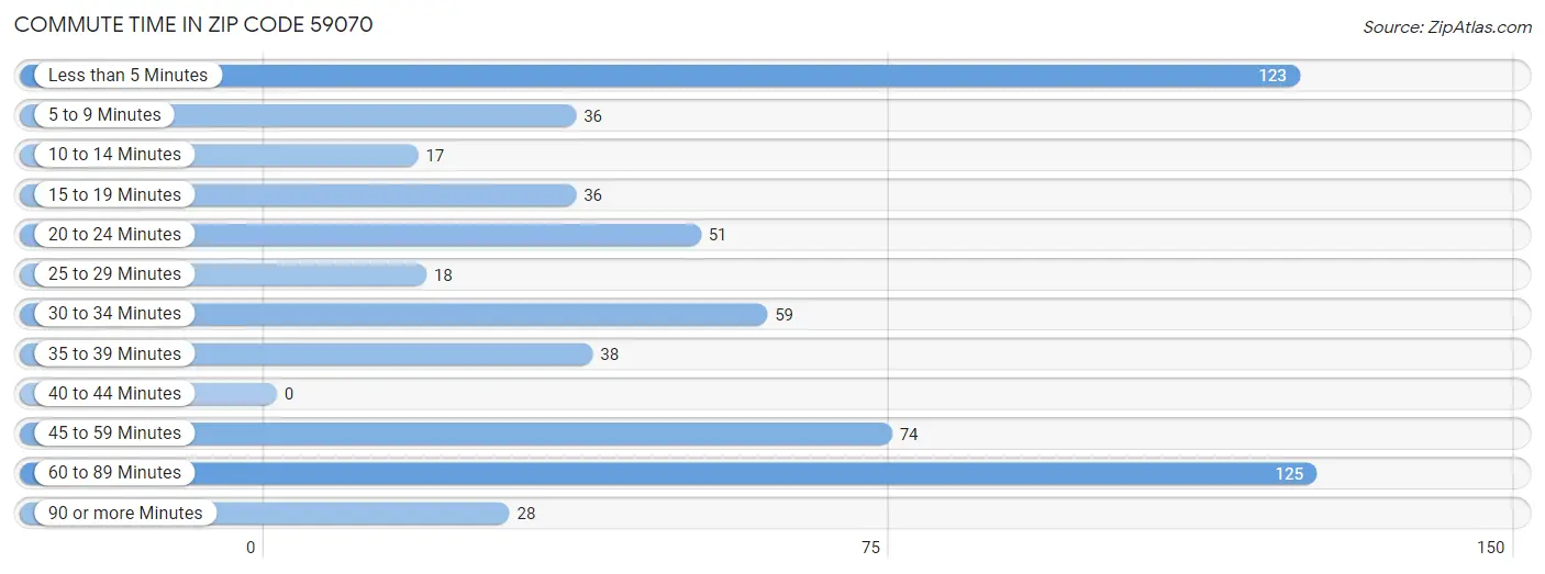 Commute Time in Zip Code 59070