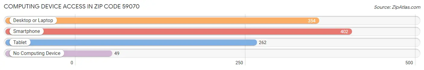 Computing Device Access in Zip Code 59070