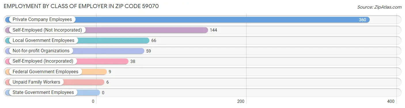 Employment by Class of Employer in Zip Code 59070