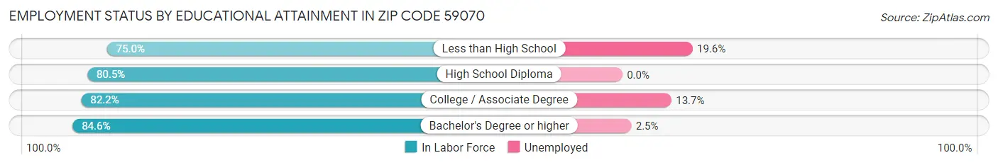 Employment Status by Educational Attainment in Zip Code 59070