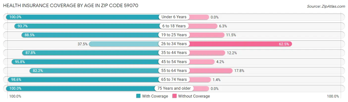 Health Insurance Coverage by Age in Zip Code 59070