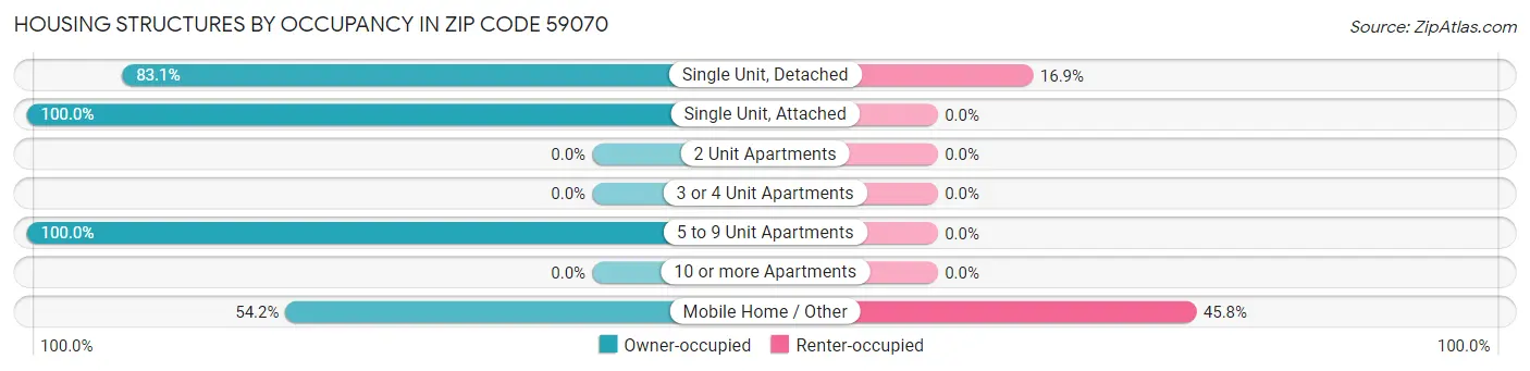 Housing Structures by Occupancy in Zip Code 59070