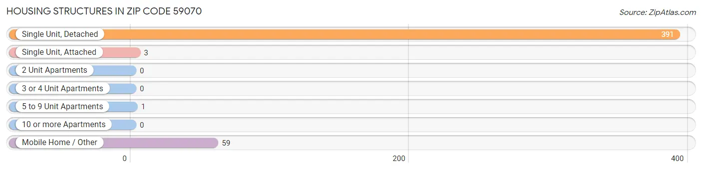 Housing Structures in Zip Code 59070