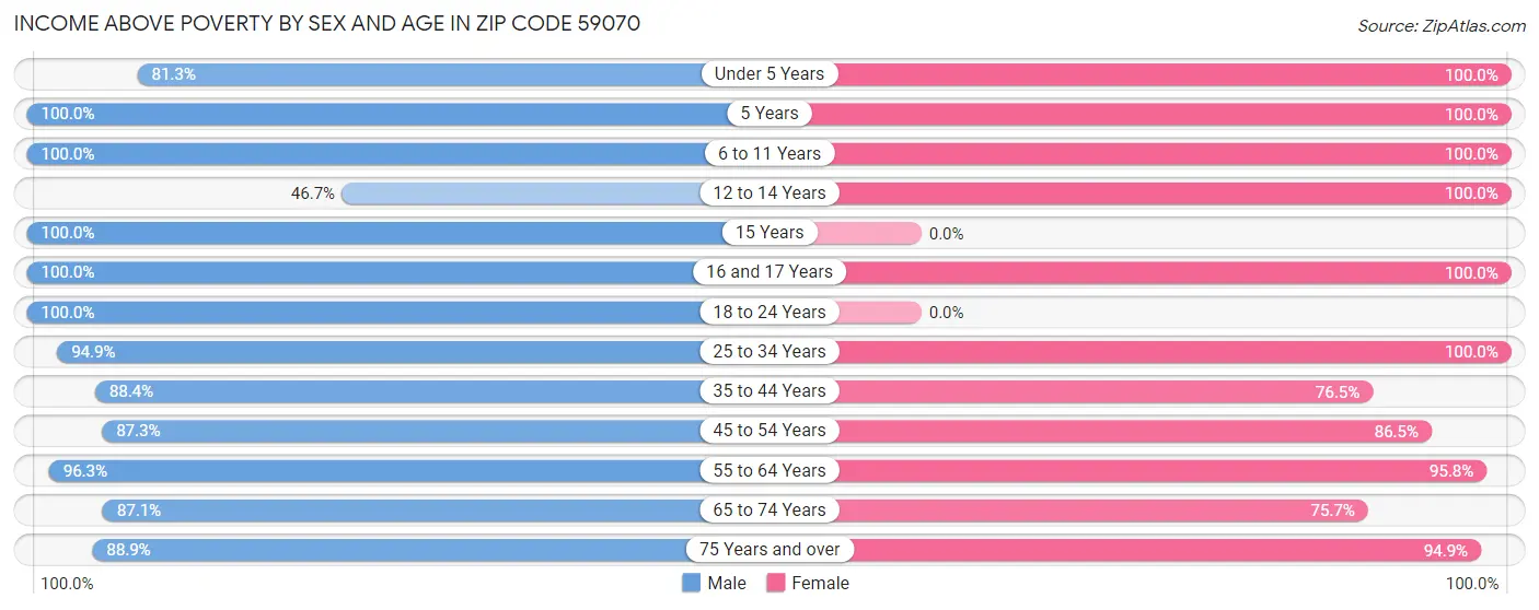 Income Above Poverty by Sex and Age in Zip Code 59070