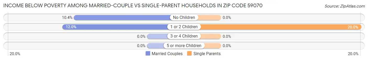 Income Below Poverty Among Married-Couple vs Single-Parent Households in Zip Code 59070