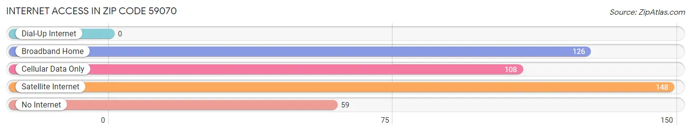 Internet Access in Zip Code 59070