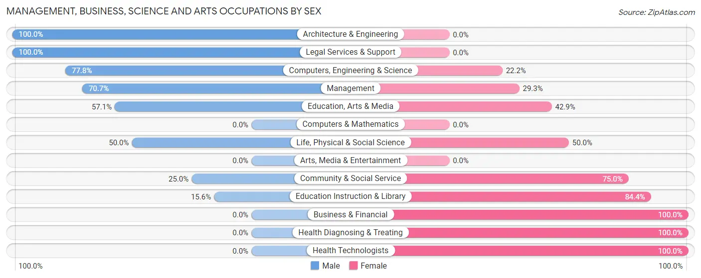 Management, Business, Science and Arts Occupations by Sex in Zip Code 59070