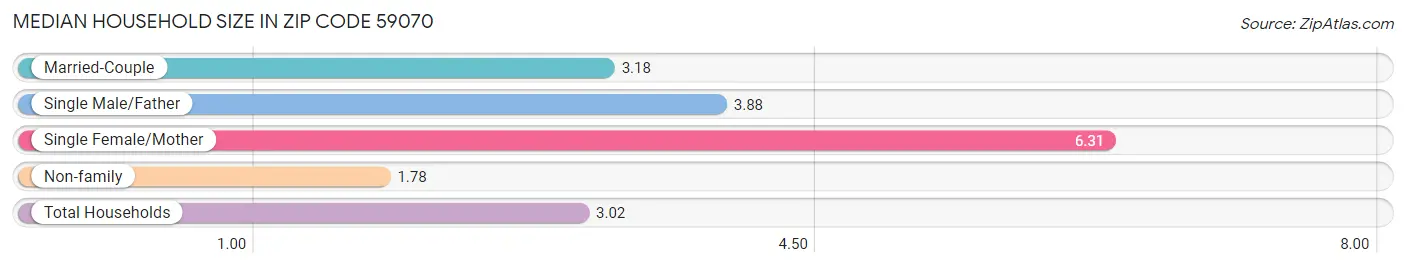 Median Household Size in Zip Code 59070