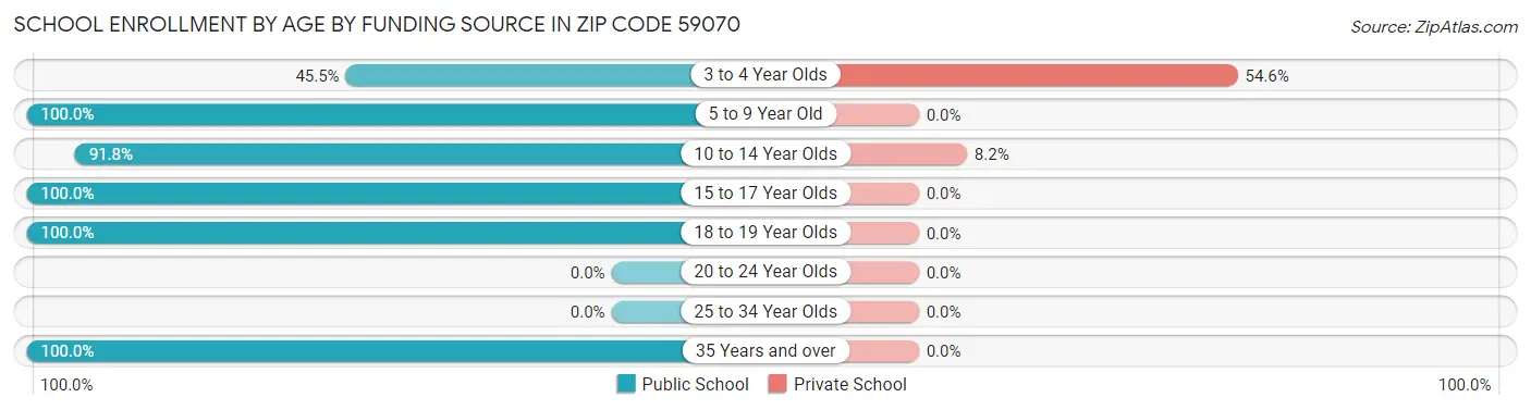 School Enrollment by Age by Funding Source in Zip Code 59070