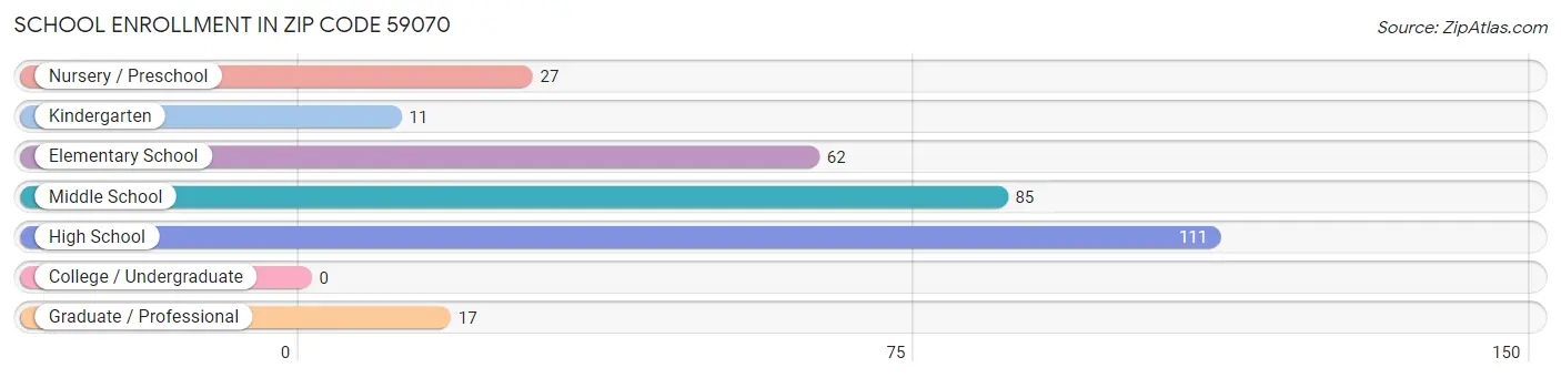 School Enrollment in Zip Code 59070