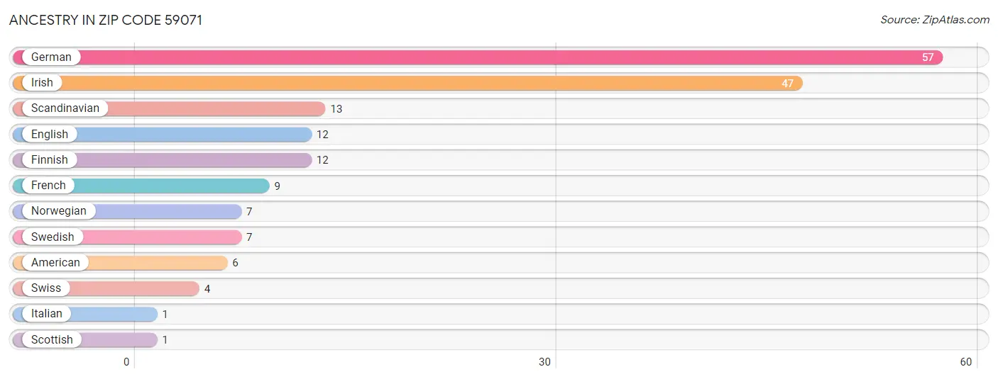 Ancestry in Zip Code 59071