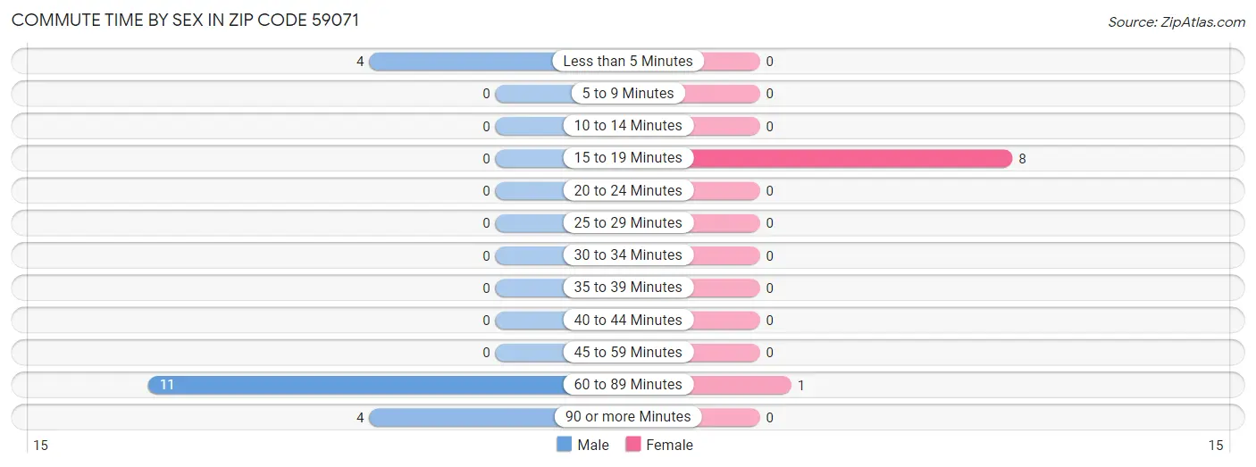 Commute Time by Sex in Zip Code 59071