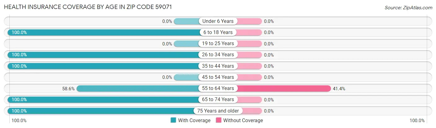 Health Insurance Coverage by Age in Zip Code 59071
