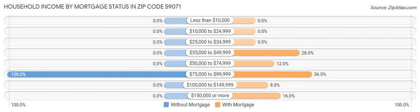 Household Income by Mortgage Status in Zip Code 59071