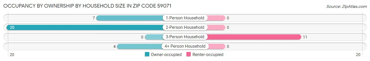 Occupancy by Ownership by Household Size in Zip Code 59071