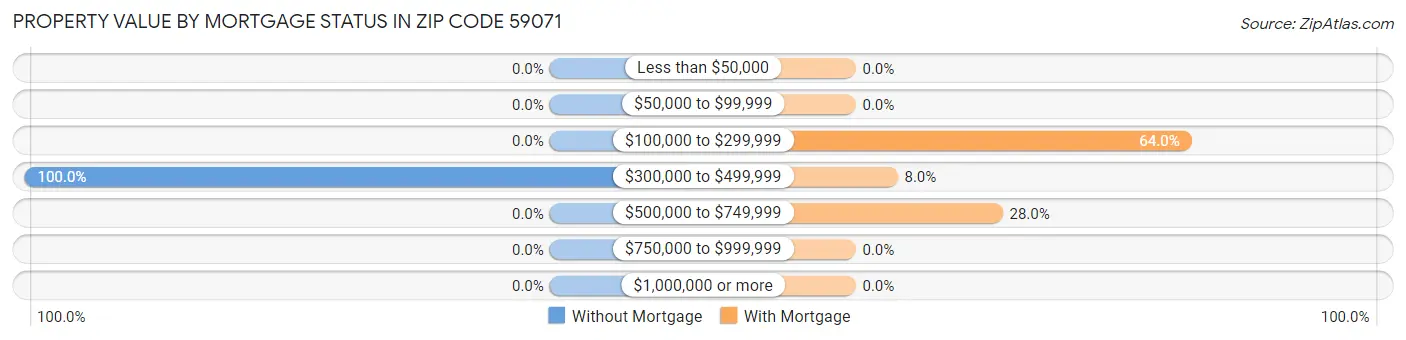 Property Value by Mortgage Status in Zip Code 59071