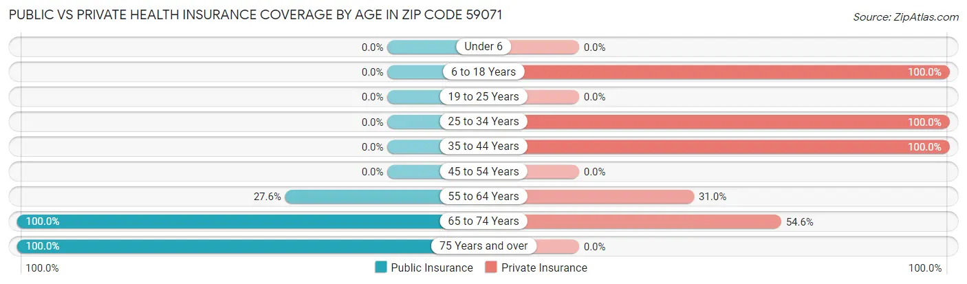 Public vs Private Health Insurance Coverage by Age in Zip Code 59071