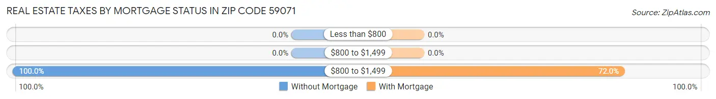 Real Estate Taxes by Mortgage Status in Zip Code 59071