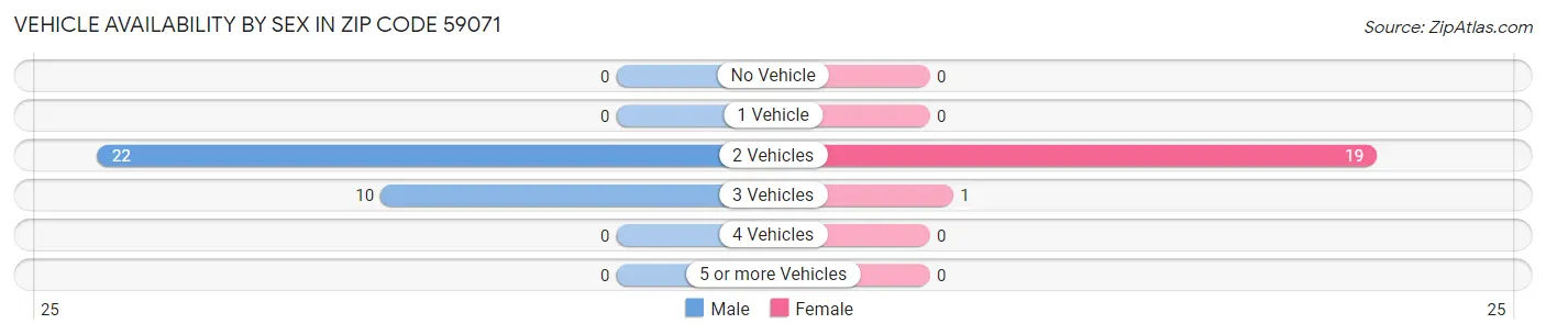 Vehicle Availability by Sex in Zip Code 59071