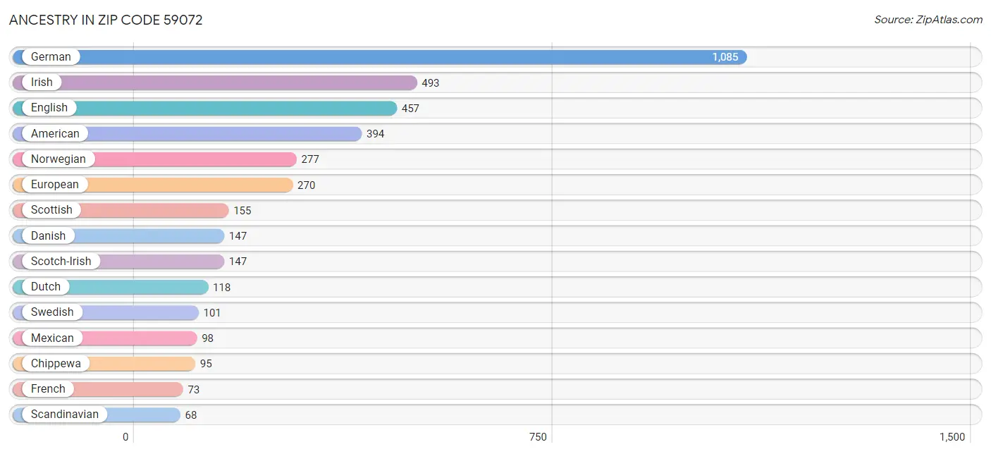 Ancestry in Zip Code 59072