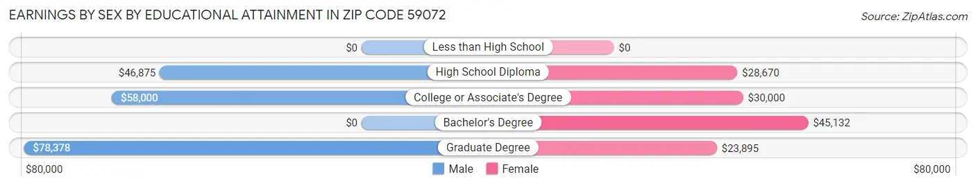 Earnings by Sex by Educational Attainment in Zip Code 59072