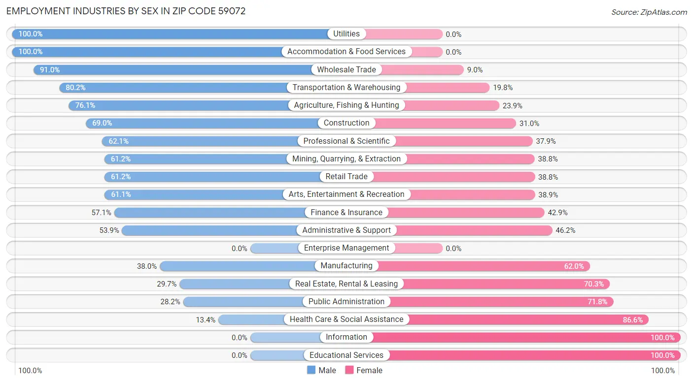 Employment Industries by Sex in Zip Code 59072