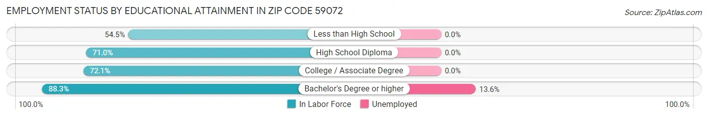 Employment Status by Educational Attainment in Zip Code 59072