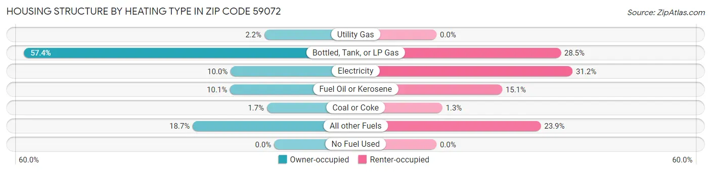 Housing Structure by Heating Type in Zip Code 59072