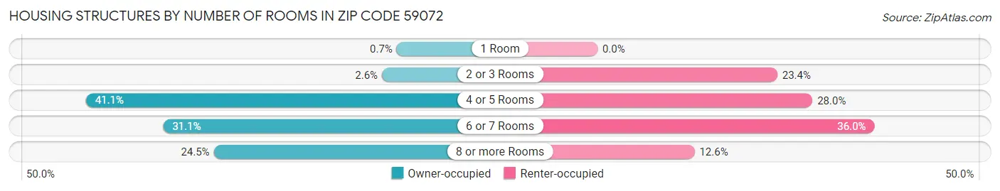 Housing Structures by Number of Rooms in Zip Code 59072