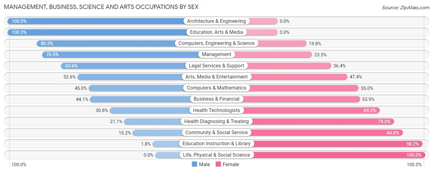 Management, Business, Science and Arts Occupations by Sex in Zip Code 59072