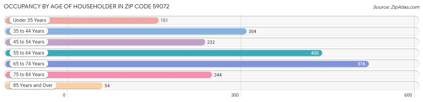 Occupancy by Age of Householder in Zip Code 59072