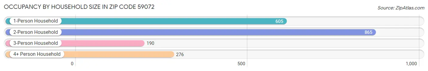 Occupancy by Household Size in Zip Code 59072