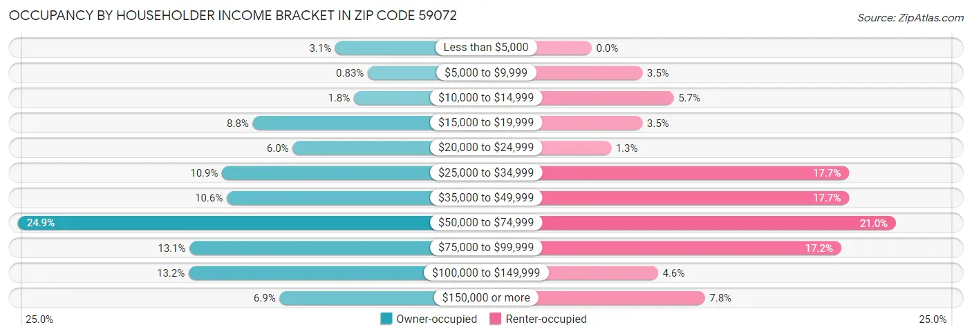 Occupancy by Householder Income Bracket in Zip Code 59072