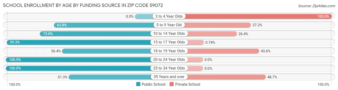 School Enrollment by Age by Funding Source in Zip Code 59072